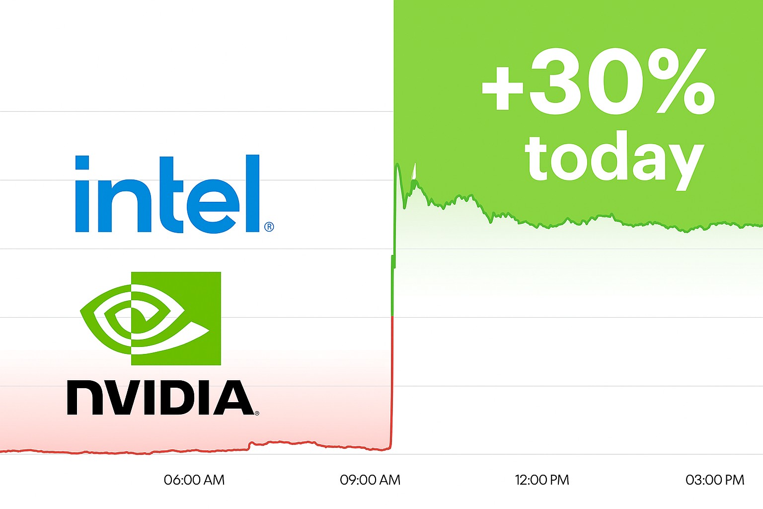 Логотипи Intel та Nvidia на фоні графіку зростання акцій на 30%