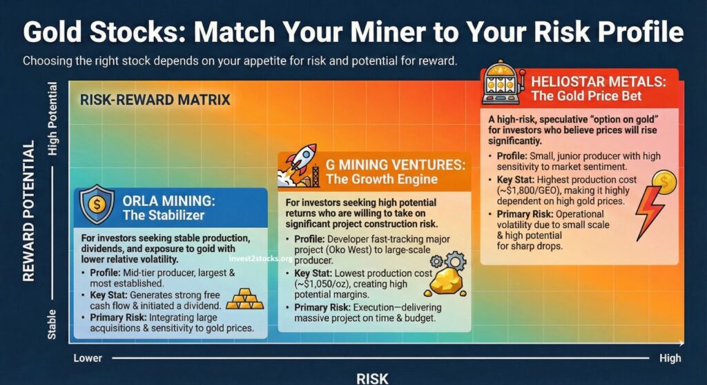 Матриця ризик-прибутковість для золотодобувних акцій: Orla Mining (низький ризик), G Mining Ventures (високий ризик/висока винагорода), Heliostar Metals (середній ризик)